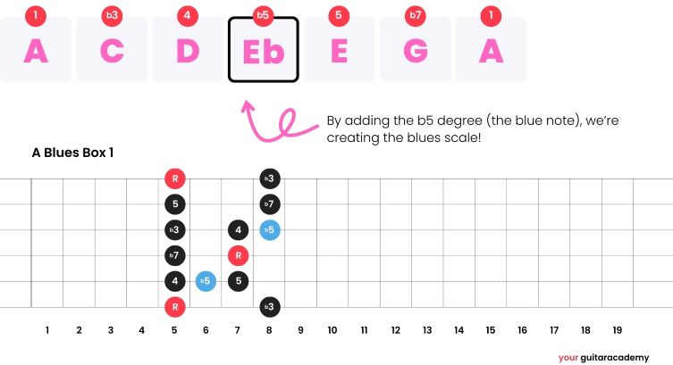 Blues Scale Pentatonic Scale