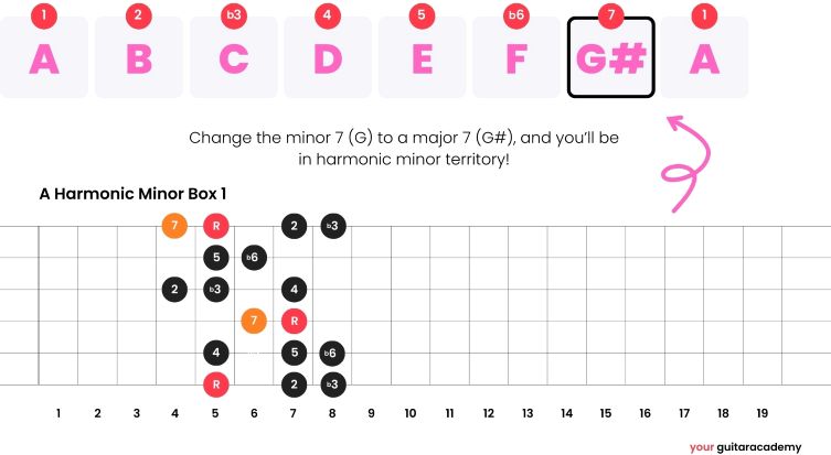 Harmonic Minor Pentatonic Scale