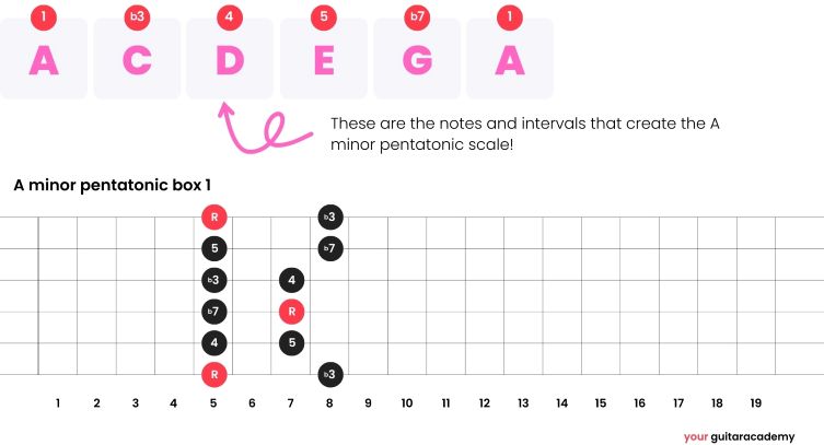 A Minor Pentatonic Scale