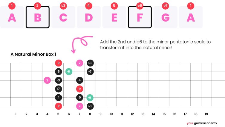 Natural Minor Pentatonic Scale