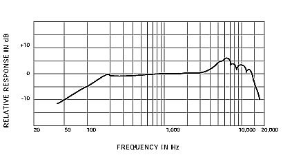 Shure SM57 Frequency Chart
