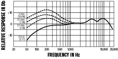 Shure SM58a Frequency Chart
