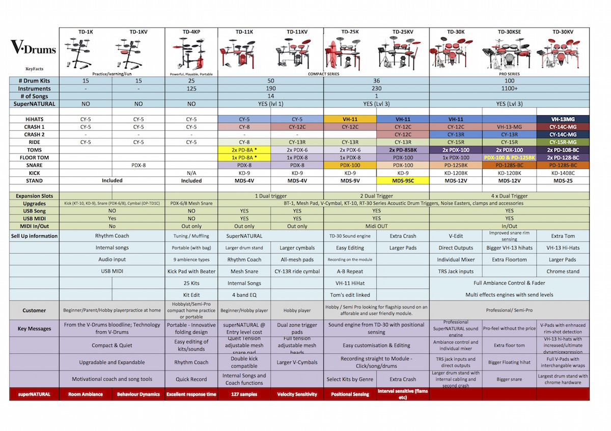 Roland Digital Piano Comparison Chart